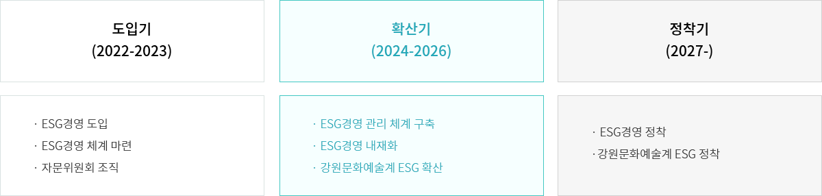 ESG경영 추진 방향