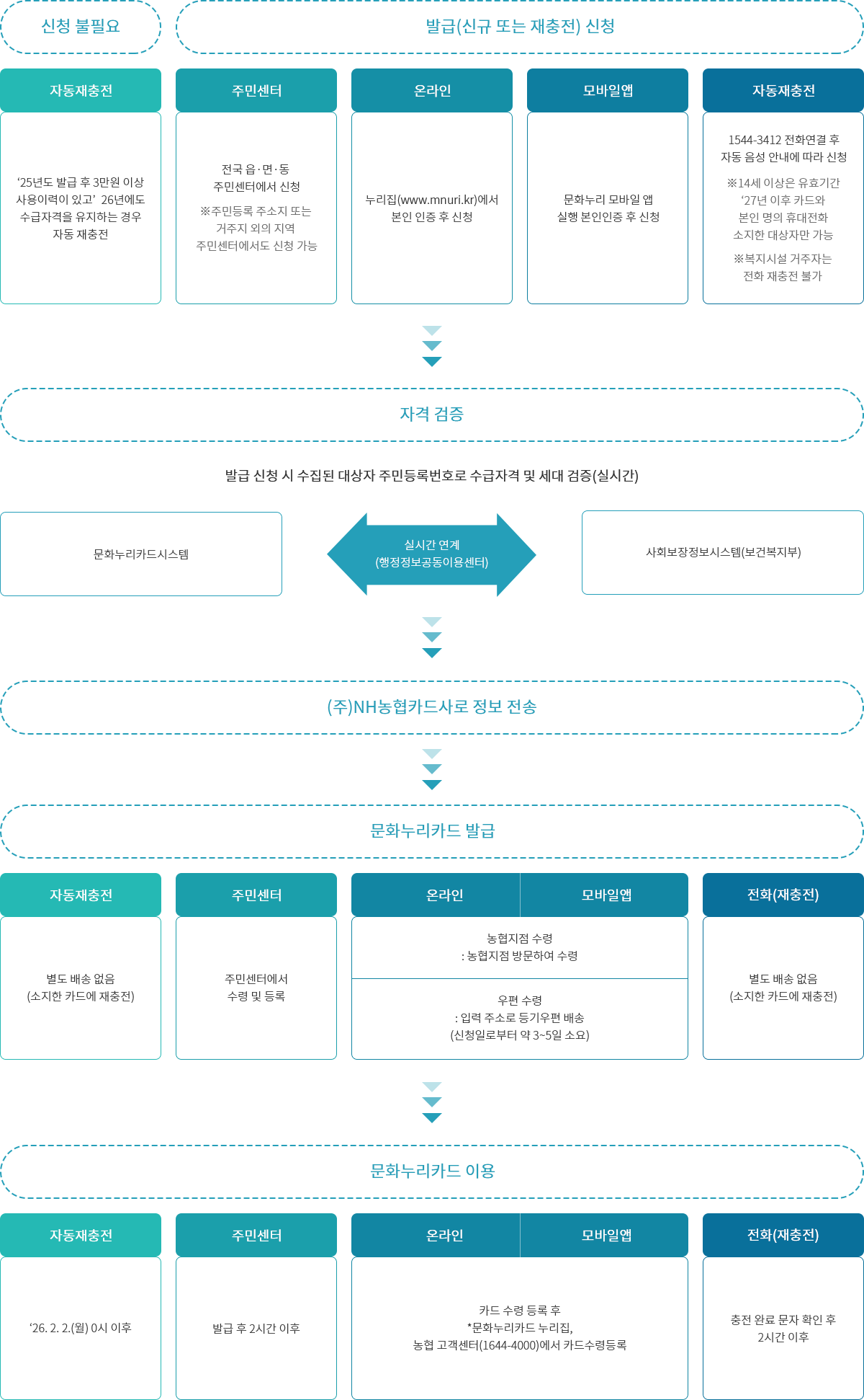 문화누리카드 발급절차 이미지 아래내용 참조